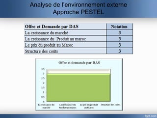 Analyse de l’environnement externe
        Approche PESTEL
 