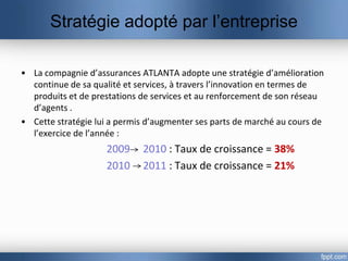 Stratégie adopté par l’entreprise

• La compagnie d’assurances ATLANTA adopte une stratégie d’amélioration
  continue de sa qualité et services, à travers l’innovation en termes de
  produits et de prestations de services et au renforcement de son réseau
  d’agents .
• Cette stratégie lui a permis d’augmenter ses parts de marché au cours de
  l’exercice de l’année :
                    2009     2010 : Taux de croissance = 38%
                    2010     2011 : Taux de croissance = 21%
 