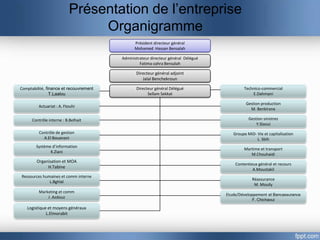 Présentation de l’entreprise
                               Organigramme
                                              Président directeur général
                                              Mohamed Hassan Bensalah

                                        Administrateur directeur général Délégué
                                                 Fatima-zahra Bensalah

                                               Directeur général adjoint
                                                  Jalal Benchekroun

Comptabilité, finance et recouvrement          Directeur général Délégué                   Technico-commercial
                T.Laalou                             Sellam Sekkat                             E.Dahmani

                                                                                            Gestion production
         Actuariat : A. Ftouhi
                                                                                              M. Benkirane

      Contrôle interne : B.Belhait                                                            Gestion sinistres
                                                                                                  Y.Slaoui
         Contrôle de gestion                                                          Groupe MiD- Vie et capitalisation
           A.El Bouanani                                                                          L. Sbih
        Système d’information
                                                                                           Martime et transport
               K.Ziani
                                                                                              M.Chouhaidi
        Organisation et MOA
                                                                                       Contentieux général et recours
             H.Tabine
                                                                                                A.Moustakil
Ressources humaines et comm interne
                                                                                                Réassurance
              L.Bghlal
                                                                                                 M. Mouily
         Marketing et comm
                                                                                   Etude/Développement et Bancassurance
             J .Azdouz
                                                                                                F. Chichaoui

   Logistique et moyens généraux
             L.Elmorabit
 