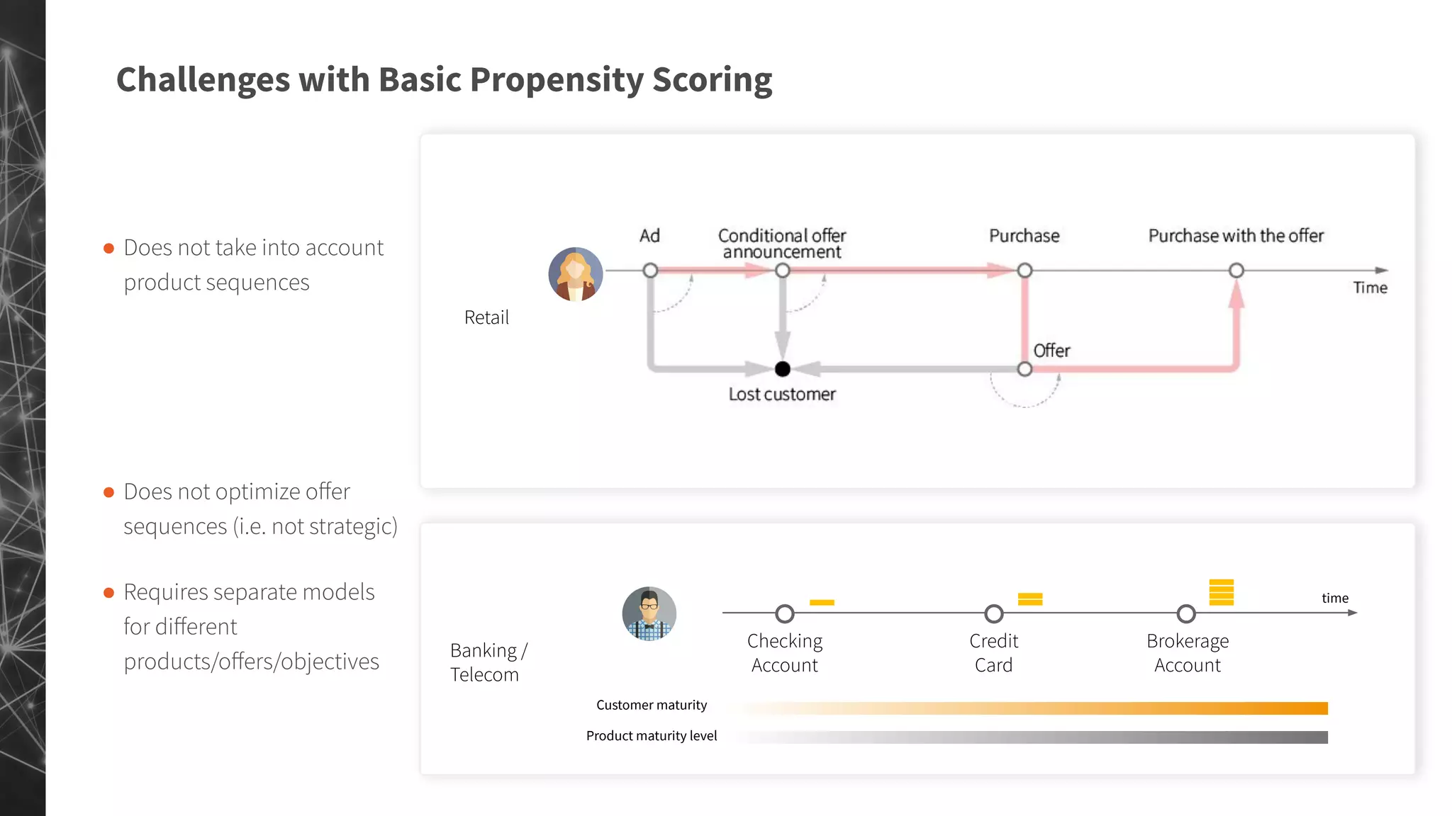 Challenges with Basic Propensity Scoring
11
Retail
● Does not take into account
product sequences
● Does not optimize oﬀer
sequences (i.e. not strategic)
● Requires separate models
for diﬀerent
products/oﬀers/objectives
Checking
Account
Credit
Card
Brokerage
Account
Banking /
Telecom
Customer maturity
Product maturity level
time
 