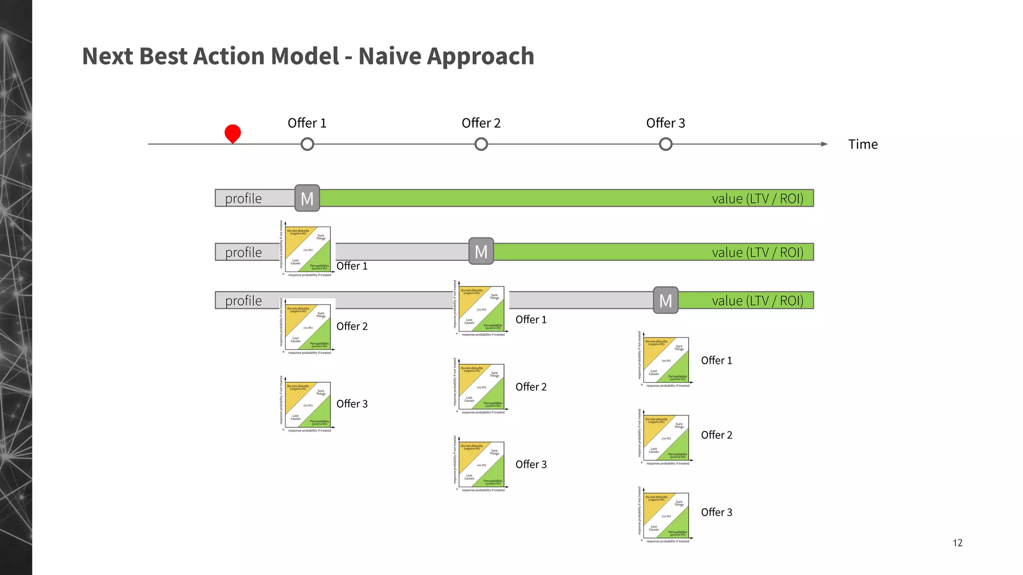 profile value (LTV / ROI)M
Oﬀer 3
Oﬀer 2
Oﬀer 1
profile value (LTV / ROI)M
Oﬀer 3
Oﬀer 2
Oﬀer 1
Next Best Action Model - Naive Approach
12
profile value (LTV / ROI)M
Time
Oﬀer 1 Oﬀer 2 Oﬀer 3
Oﬀer 3
Oﬀer 2
Oﬀer 1
 
