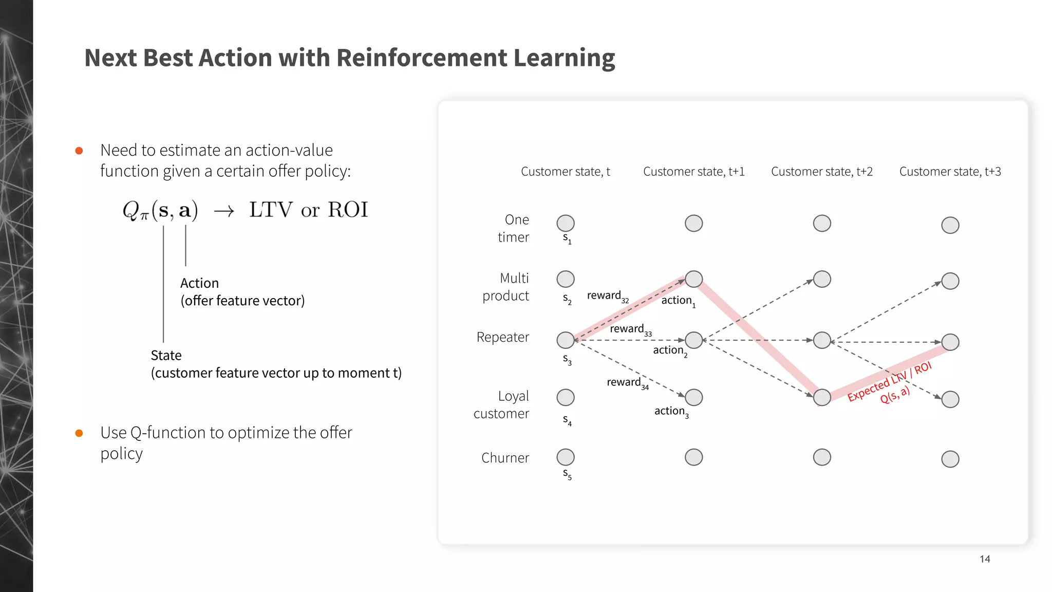 Next Best Action with Reinforcement Learning
14
Customer state, t
action1
action2
action3
reward32
reward33
reward34
Customer state, t+1 Customer state, t+2 Customer state, t+3
Expected LTV / ROI
Q(s, a)
One
timer
Churner
Repeater
Loyal
customer
Multi
product
● Need to estimate an action-value
function given a certain oﬀer policy:
State
(customer feature vector up to moment t)
Action
(oﬀer feature vector)
● Use Q-function to optimize the oﬀer
policy
s1
s2
s3
s4
s5
 