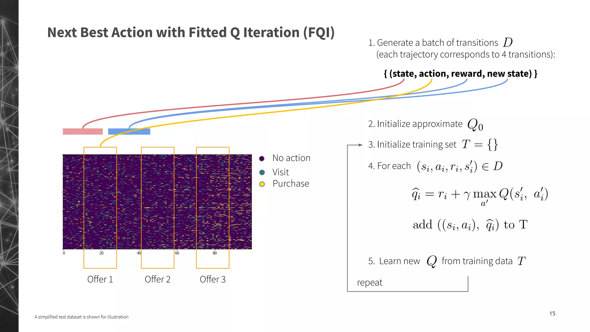 Next Best Action with Fitted Q Iteration (FQI)
15
Purchase
Visit
No action
Oﬀer 1 Oﬀer 2 Oﬀer 3
2. Initialize approximate
repeat
1. Generate a batch of transitions
(each trajectory corresponds to 4 transitions):
{ (state, action, reward, new state) }
A simplified test dataset is shown for illustration
3. Initialize training set
4. For each
5. Learn new from training data
 