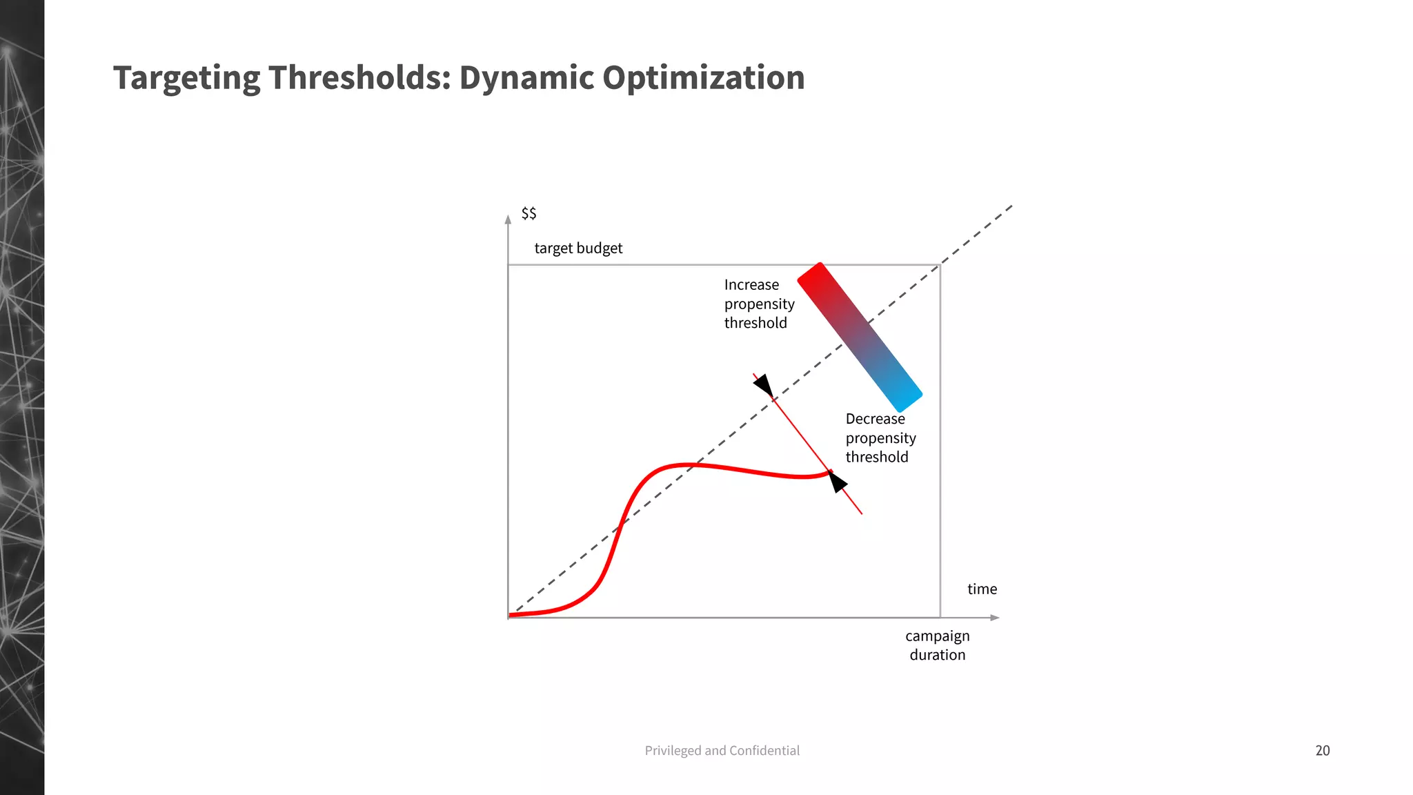 Privileged and Confidential 20
Targeting Thresholds: Dynamic Optimization
time
$$
campaign
duration
target budget
Decrease
propensity
threshold
Increase
propensity
threshold
 