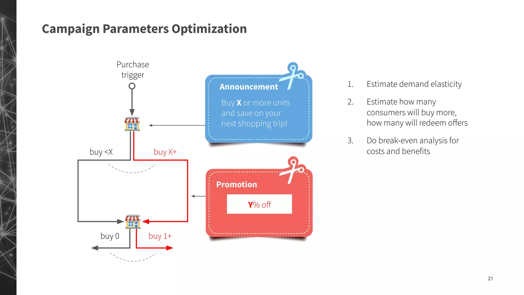 21
Campaign Parameters Optimization
Purchase
trigger
buy <X buy X+
buy 0 buy 1+
Announcement
Buy X or more units
and save on your
next shopping trip!
Promotion
Y% oﬀ
1. Estimate demand elasticity
2. Estimate how many
consumers will buy more,
how many will redeem oﬀers
3. Do break-even analysis for
costs and benefits
 