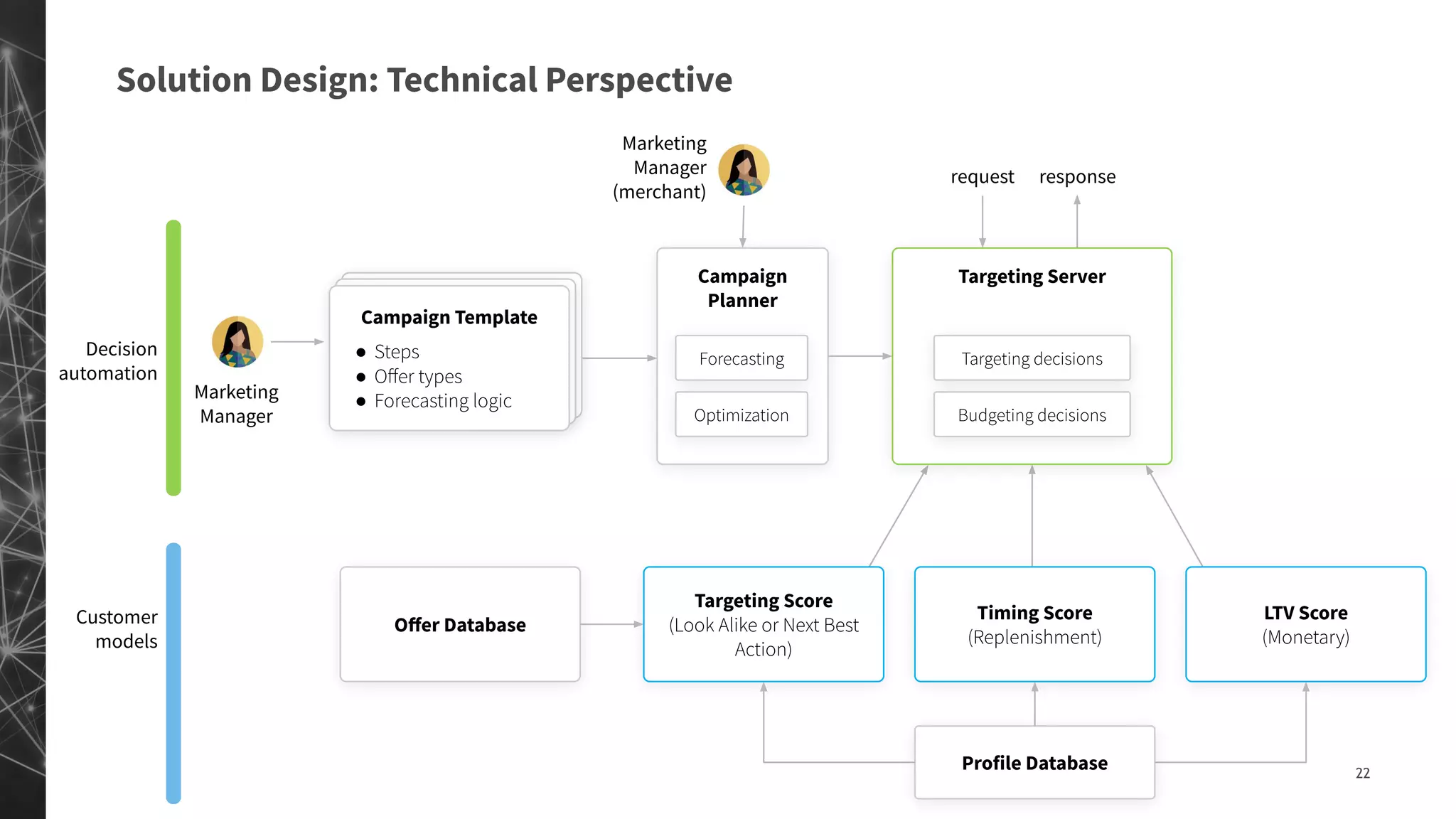 22
Solution Design: Technical Perspective
Marketing
Manager
Campaign Template
● Steps
● Oﬀer types
● Forecasting logic
Targeting Score
(Look Alike or Next Best
Action)
Timing Score
(Replenishment)
LTV Score
(Monetary)
Oﬀer Database
Profile Database
Campaign
Planner
Targeting Server
Forecasting
Optimization
Targeting decisions
Budgeting decisions
request response
Marketing
Manager
(merchant)
Decision
automation
Customer
models
 