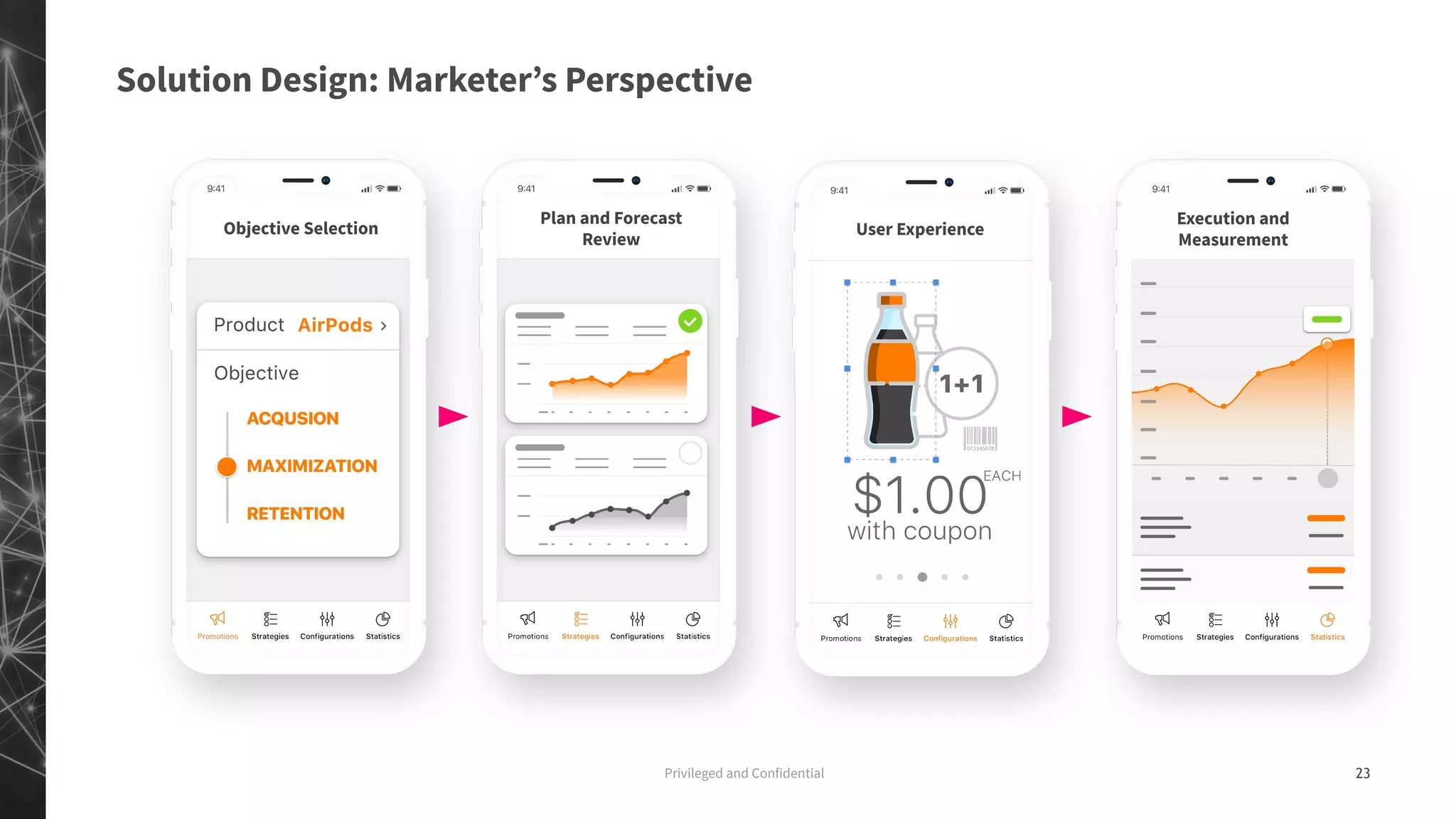 Objective Selection
Plan and Forecast
Review
User Experience
Execution and
Measurement
Privileged and Confidential 23
Solution Design: Marketer’s Perspective
 