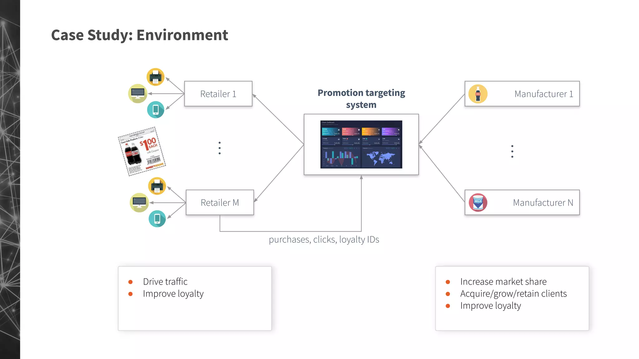 Case Study: Environment
Retailer 1 Manufacturer 1
Manufacturer NRetailer M
purchases, clicks, loyalty IDs
...
...
Promotion targeting
system
● Drive traﬀic
● Improve loyalty
● Increase market share
● Acquire/grow/retain clients
● Improve loyalty
 