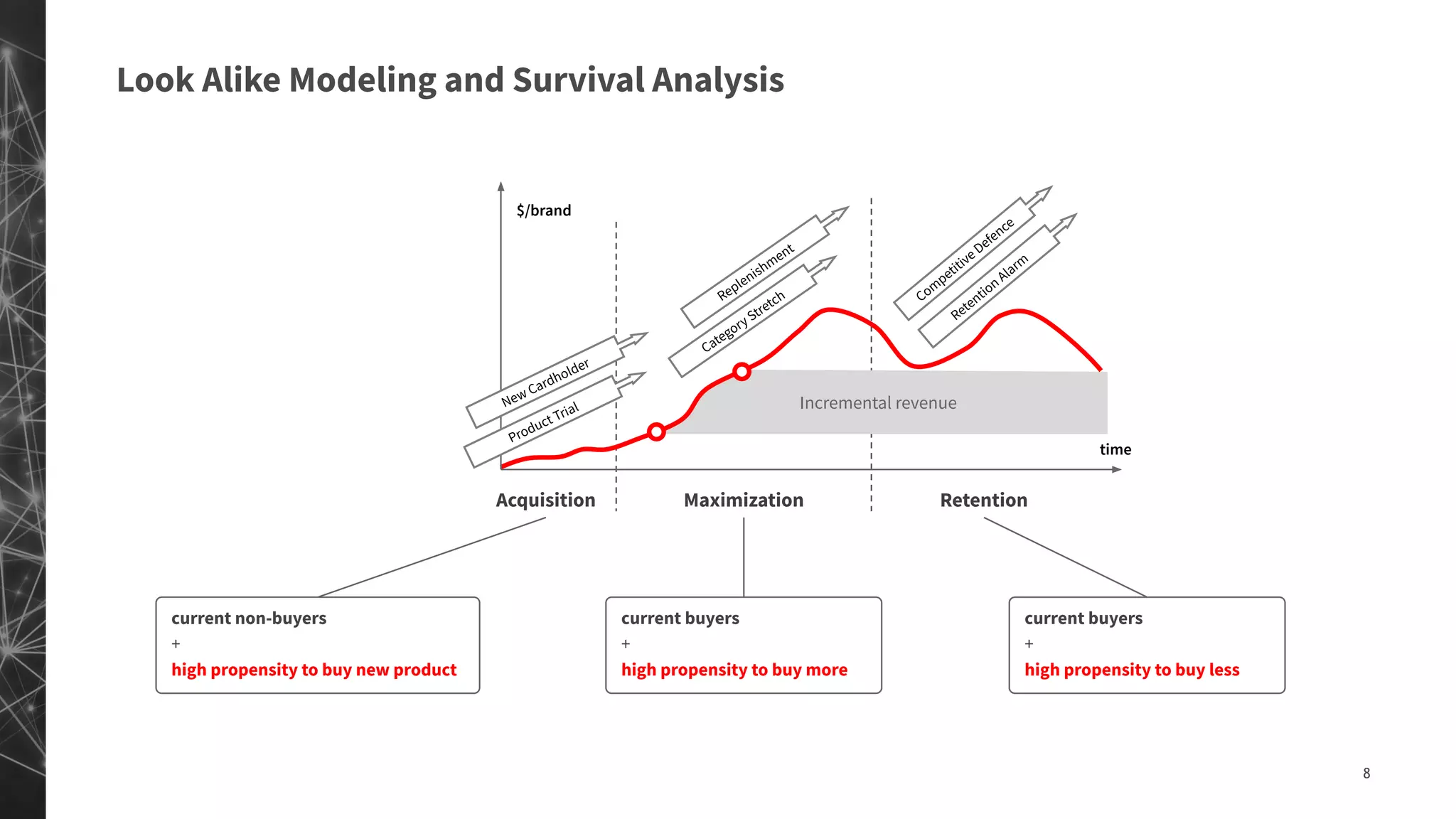 8
Incremental revenue
Acquisition Maximization Retention
time
New Cardholder
$/brand
current non-buyers
+
high propensity to buy new product
current buyers
+
high propensity to buy more
current buyers
+
high propensity to buy less
Product Trial
Replenishment
Category Stretch
Retention Alarm
Com
petitive Defence
Look Alike Modeling and Survival Analysis
 