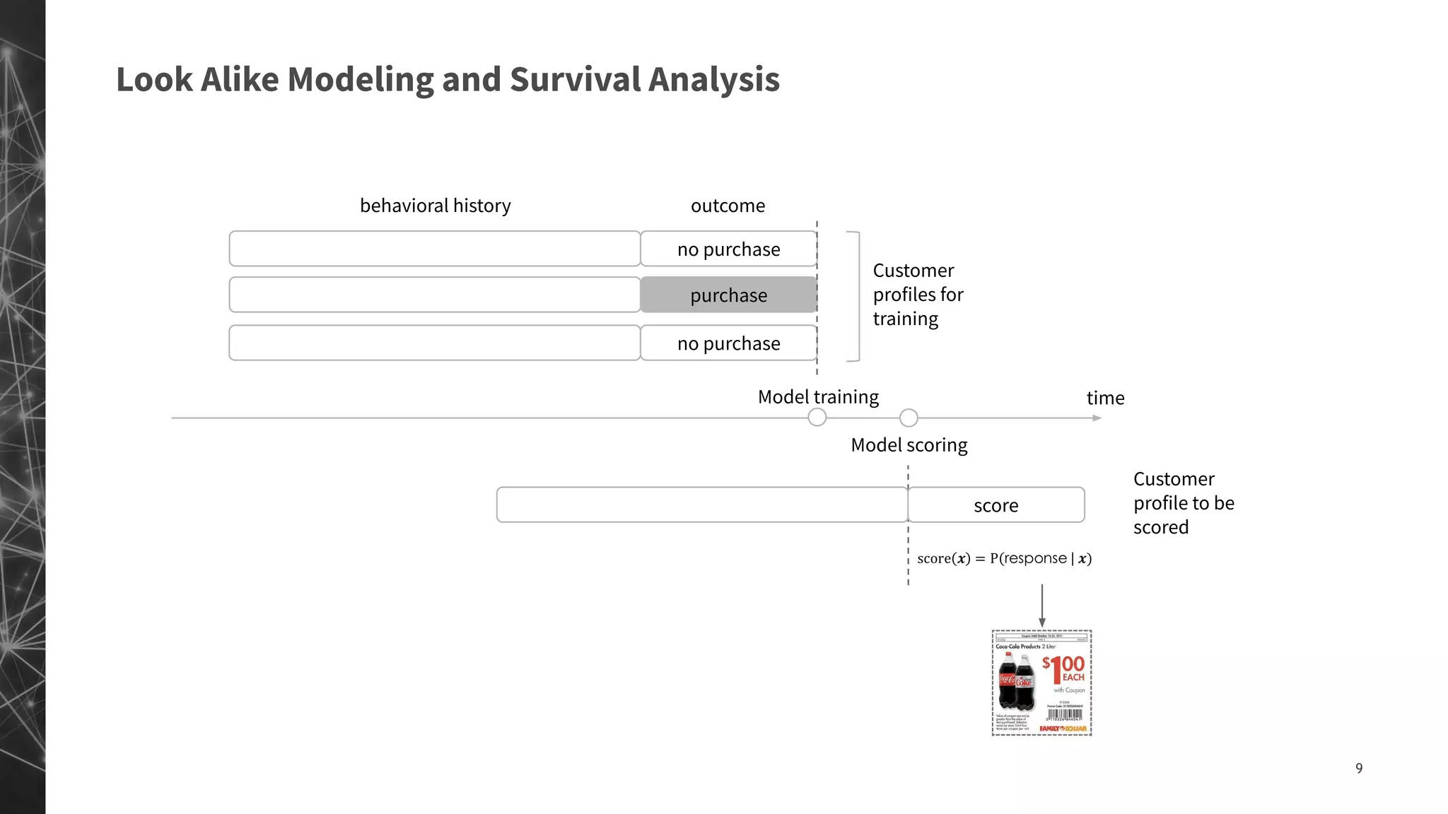 9
Look Alike Modeling and Survival Analysis
time
no purchase
Model training
Model scoring
purchase
no purchase
behavioral history outcome
Customer
profiles for
training
Customer
profile to be
scored
score
 