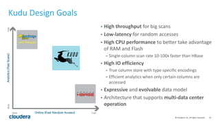 14© Cloudera, Inc. All rights reserved.
• High throughput for big scans
• Low-latency for random accesses
• High CPU performance to better take advantage
of RAM and Flash
• Single-column scan rate 10-100x faster than HBase
• High IO efficiency
• True column store with type-specific encodings
• Efficient analytics when only certain columns are
accessed
• Expressive and evolvable data model
• Architecture that supports multi-data center
operation
Kudu Design Goals
 