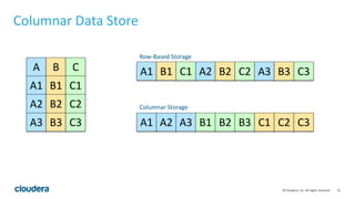 25© Cloudera, Inc. All rights reserved.
Columnar Data Store
A B C
A1 B1 C1
A2 B2 C2
A3 B3 C3
A1 B1 C1 A2 B2 C2 A3 B3 C3
A1 A2 A3 B1 B2 B3 C1 C2 C3
Row-Based Storage
Columnar Storage
 