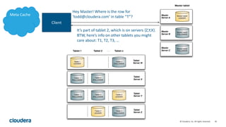 30© Cloudera, Inc. All rights reserved.
Client
Hey Master! Where is the row for
‘todd@cloudera.com’ in table “T”?
It’s part of tablet 2, which is on servers {Z,Y,X}.
BTW, here’s info on other tablets you might
care about: T1, T2, T3, …
Meta Cache
 