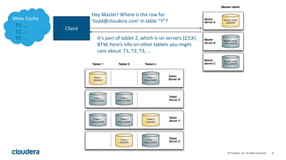 31© Cloudera, Inc. All rights reserved.
Client
Hey Master! Where is the row for
‘todd@cloudera.com’ in table “T”?
It’s part of tablet 2, which is on servers {Z,Y,X}.
BTW, here’s info on other tablets you might
care about: T1, T2, T3, …
Meta Cache
T1: …
T2: …
T3: …
 