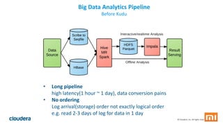 44© Cloudera, Inc. All rights reserved.
Big Data Analytics Pipeline
Before Kudu
• Long pipeline
high latency(1 hour ~ 1 day), data conversion pains
• No ordering
Log arrival(storage) order not exactly logical order
e.g. read 2-3 days of log for data in 1 day
 