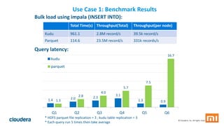 47© Cloudera, Inc. All rights reserved.
Use Case 1: Benchmark Results
1.4 2.0 2.3
3.1
1.3 0.91.3
2.8
4.0
5.7
7.5
16.7
Q1 Q2 Q3 Q4 Q5 Q6
kudu
parquet
Total Time(s) Throughput(Total) Throughput(per node)
Kudu 961.1 2.8M record/s 39.5k record/s
Parquet 114.6 23.5M record/s 331k records/s
Bulk load using impala (INSERT INTO):
Query latency:
* HDFS parquet file replication = 3 , kudu table replication = 3
* Each query run 5 times then take average
 