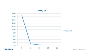 9© Cloudera, Inc. All rights reserved.
$0
$20
$40
$60
$80
$100
$120
$140
$160
$180
$200
5 10 13 15 15
RAM / GB
RAM / GB
 