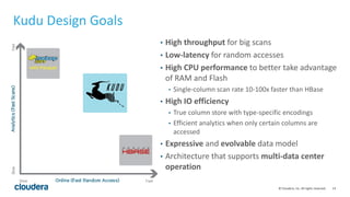 14© Cloudera, Inc. All rights reserved.
• High throughput for big scans
• Low-latency for random accesses
• High CPU perfo...