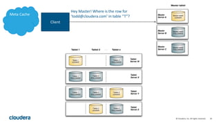 29© Cloudera, Inc. All rights reserved.
Client
Hey Master! Where is the row for
‘todd@cloudera.com’ in table “T”?Meta Cache
 