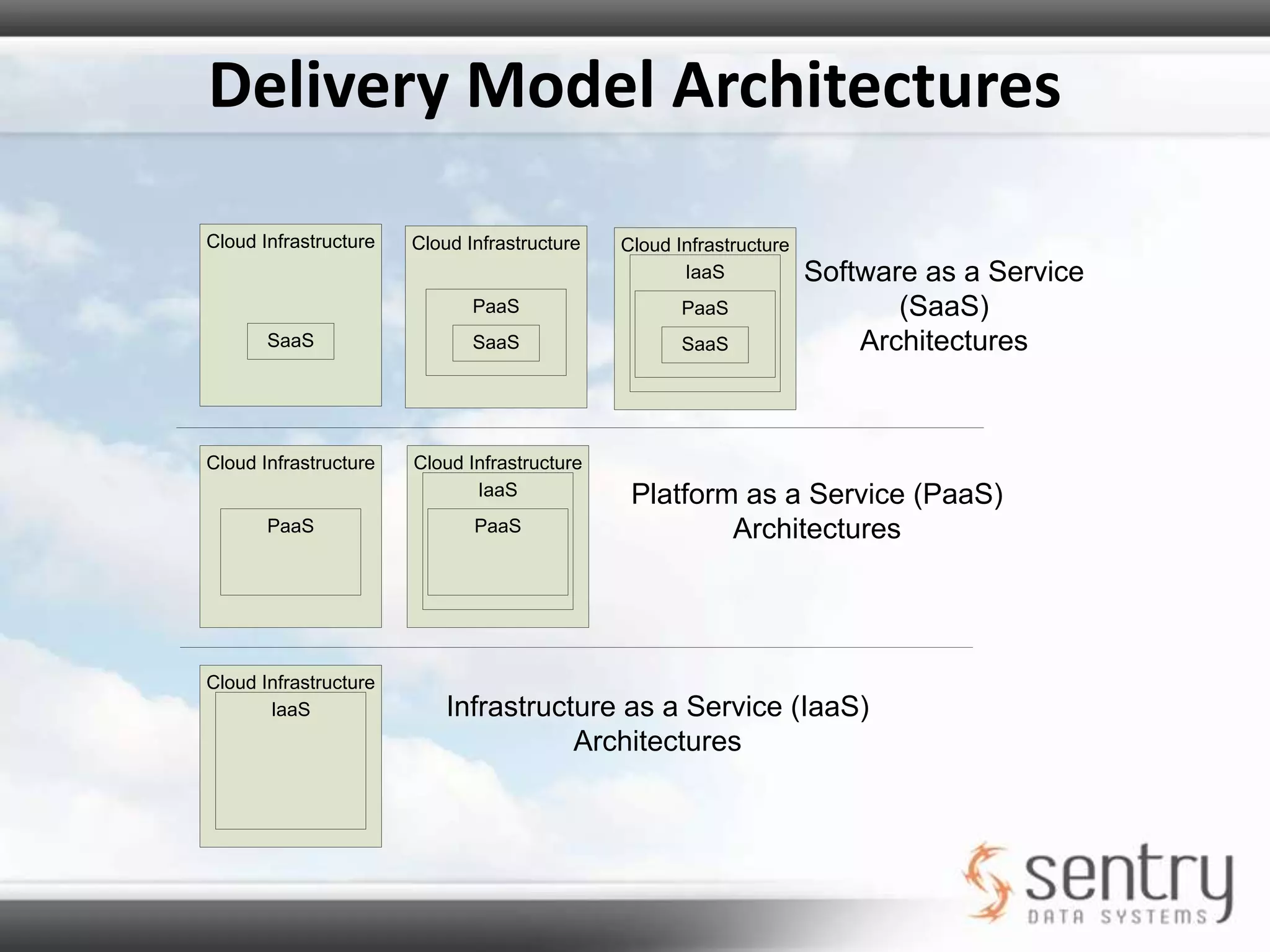 Deployment ModelsPrivate Clouds – Cloud infrastructure is solely for one organization, on or offsiteCommunity Cloud – Cloud infrastructure is shared by several organizationsPublic Cloud – Infrastructure is made available to the general public or industry groupsHybrid Cloud – Infrastructure is a composite of two or more cloud types
