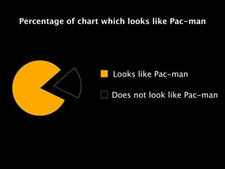 Percentage of chart which looks like Pac-man




                      Looks like Pac-man

                     Does not look like Pac-man
 