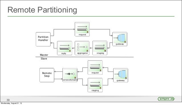 spring batch integration example