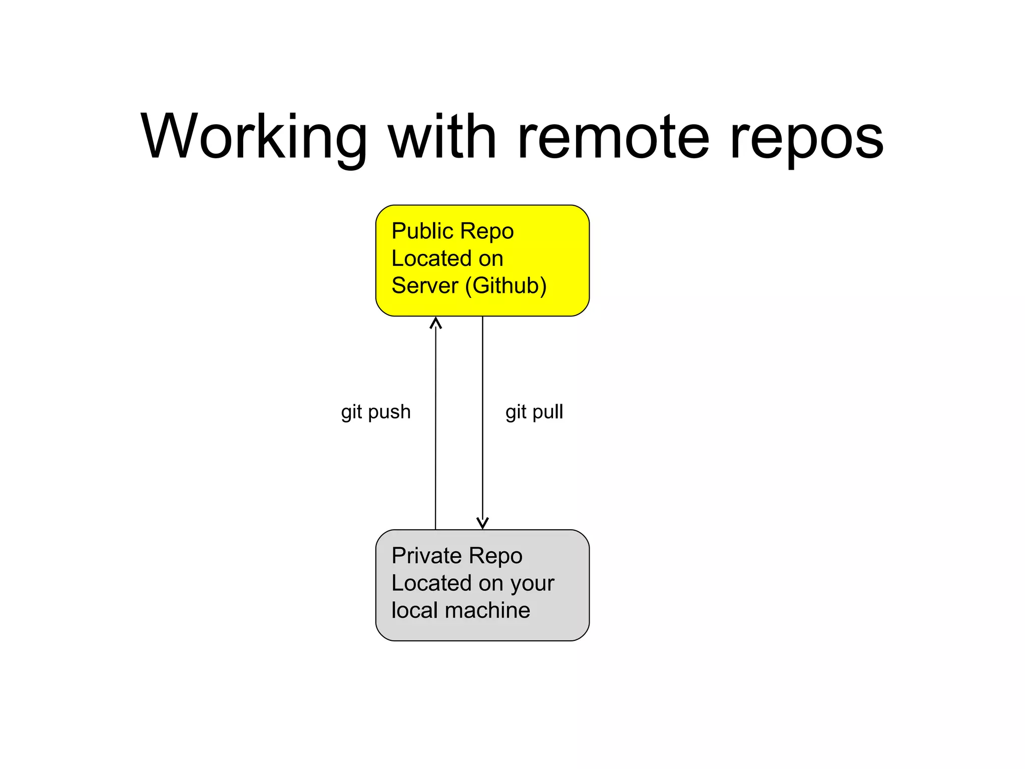Working with remote repos Public Repo Located on Server (Github) Private Repo Located on your local machine git pull  git push  