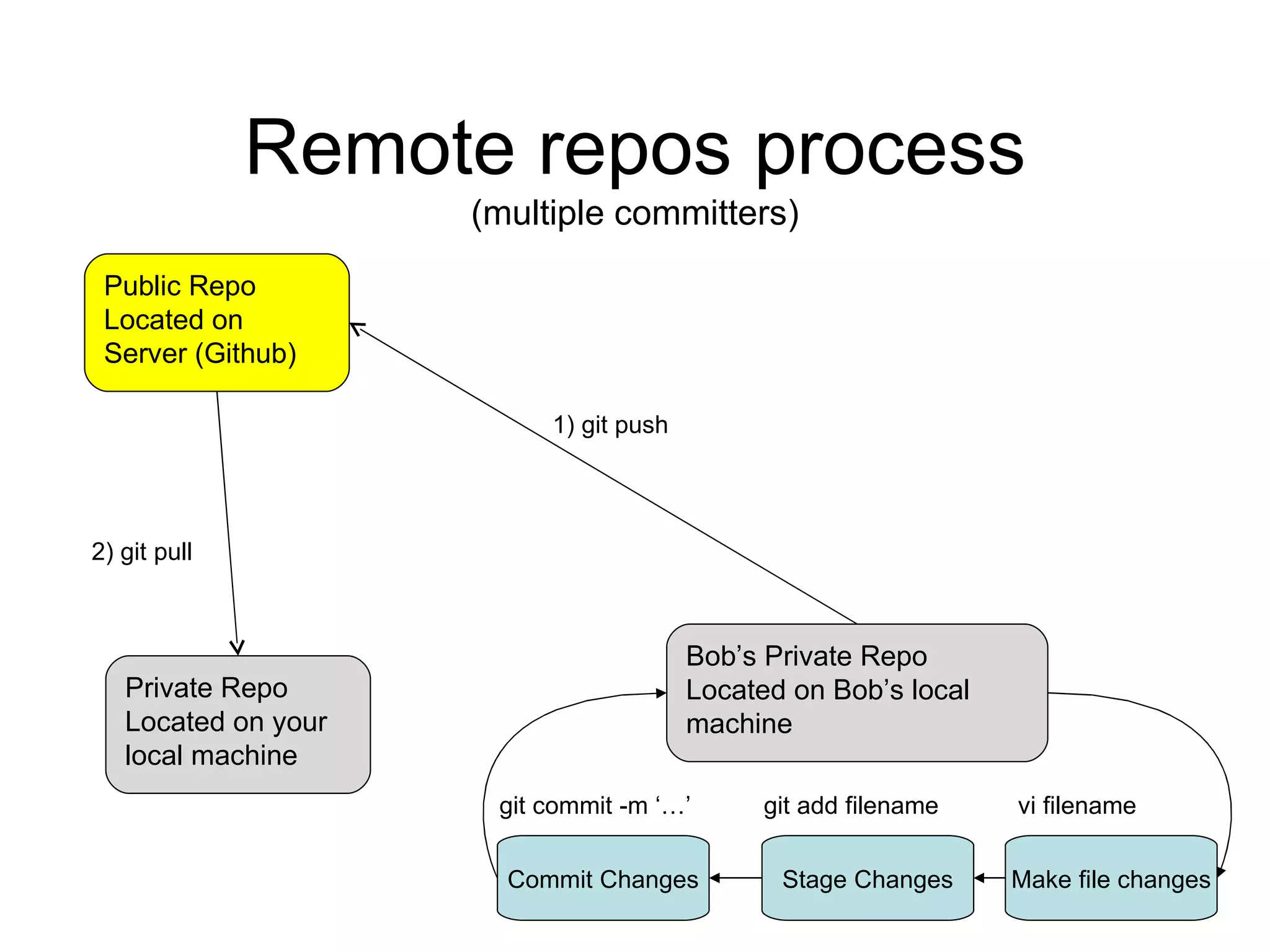 Remote repos process (multiple committers) Public Repo Located on Server (Github) Private Repo Located on your local machine 2) git pull  Bob’s Private Repo Located on Bob’s local machine Make file changes Stage Changes Commit Changes git add filename git commit -m ‘…’ vi filename 1) git push  