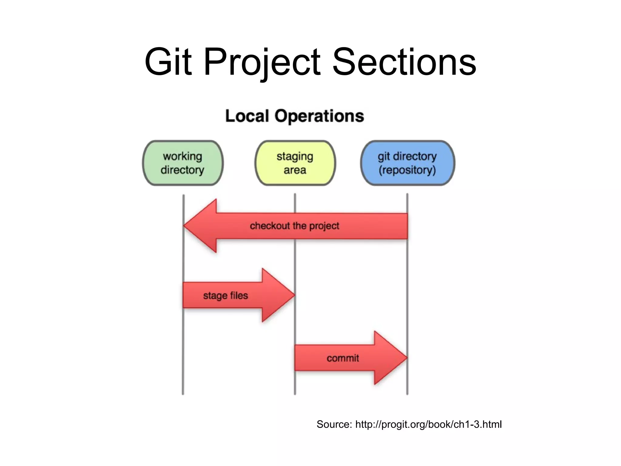 Git Project Sections Source: http://progit.org/book/ch1-3.html 