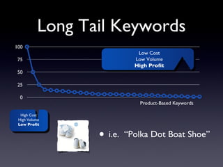 Long Tail Keywords i.e.  “Polka Dot Boat Shoe” High Cost High Volume Low Profit Low Cost Low Volume High Profit 