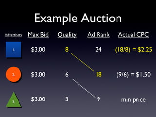 Example Auction 1. 2. 3. Max Bid $3.00 $3.00 $3.00 Advertisers Quality 8 6 3 Ad Rank 24 18 9 Actual CPC (18/8) = $2.25 (9/6) = $1.50 min price 