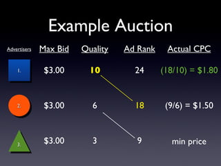 Example Auction 1. 2. 3. Max Bid $3.00 $3.00 $3.00 Advertisers Quality 10 6 3 Ad Rank 24 18 9 Actual CPC (18/10) = $1.80 (9/6) = $1.50 min price 