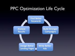 PPC Optimization Life Cycle 