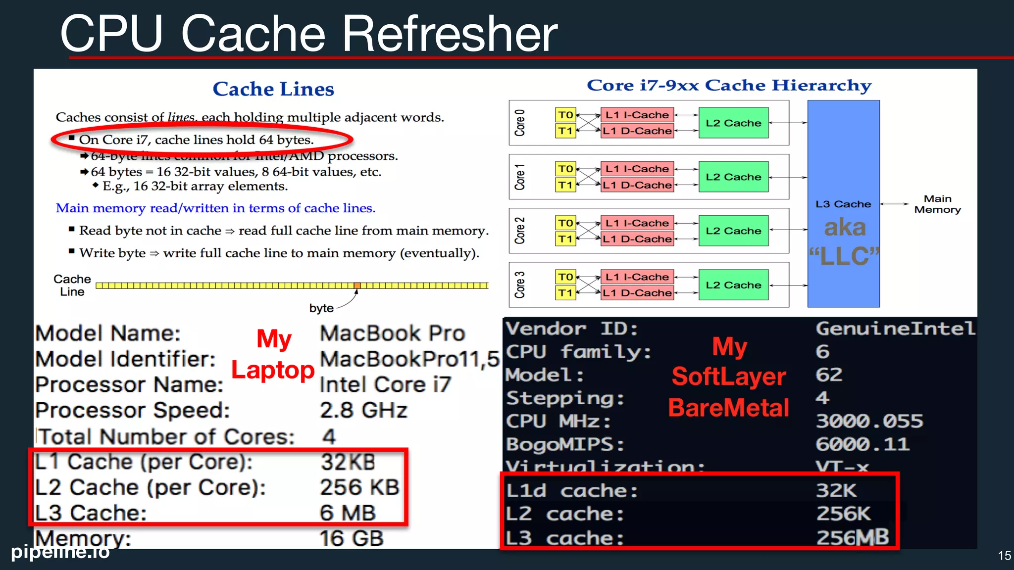 pipeline.io
CPU Cache Refresher
15
aka
“LLC”
My
Laptop
 