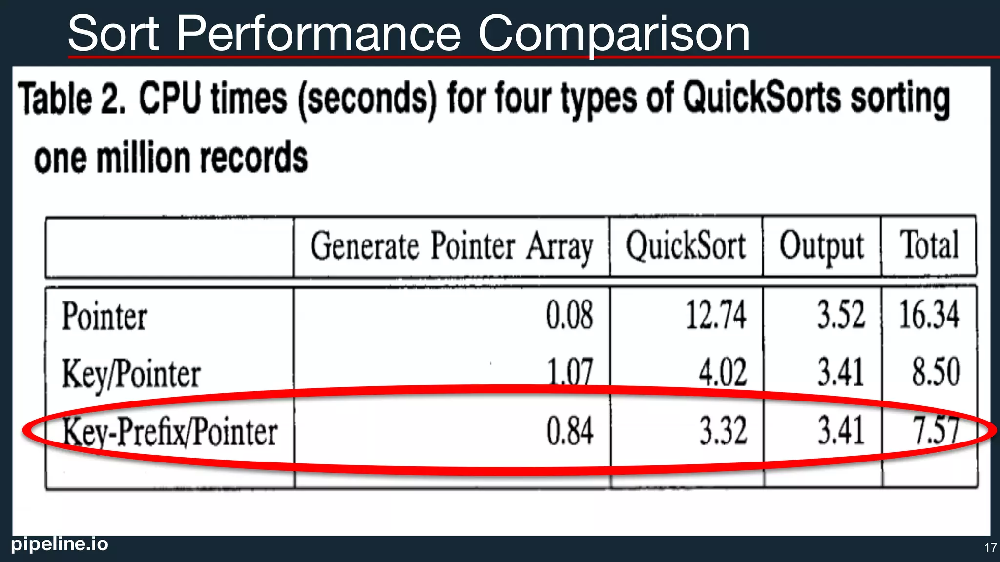 pipeline.io
Sort Performance Comparison
17
 