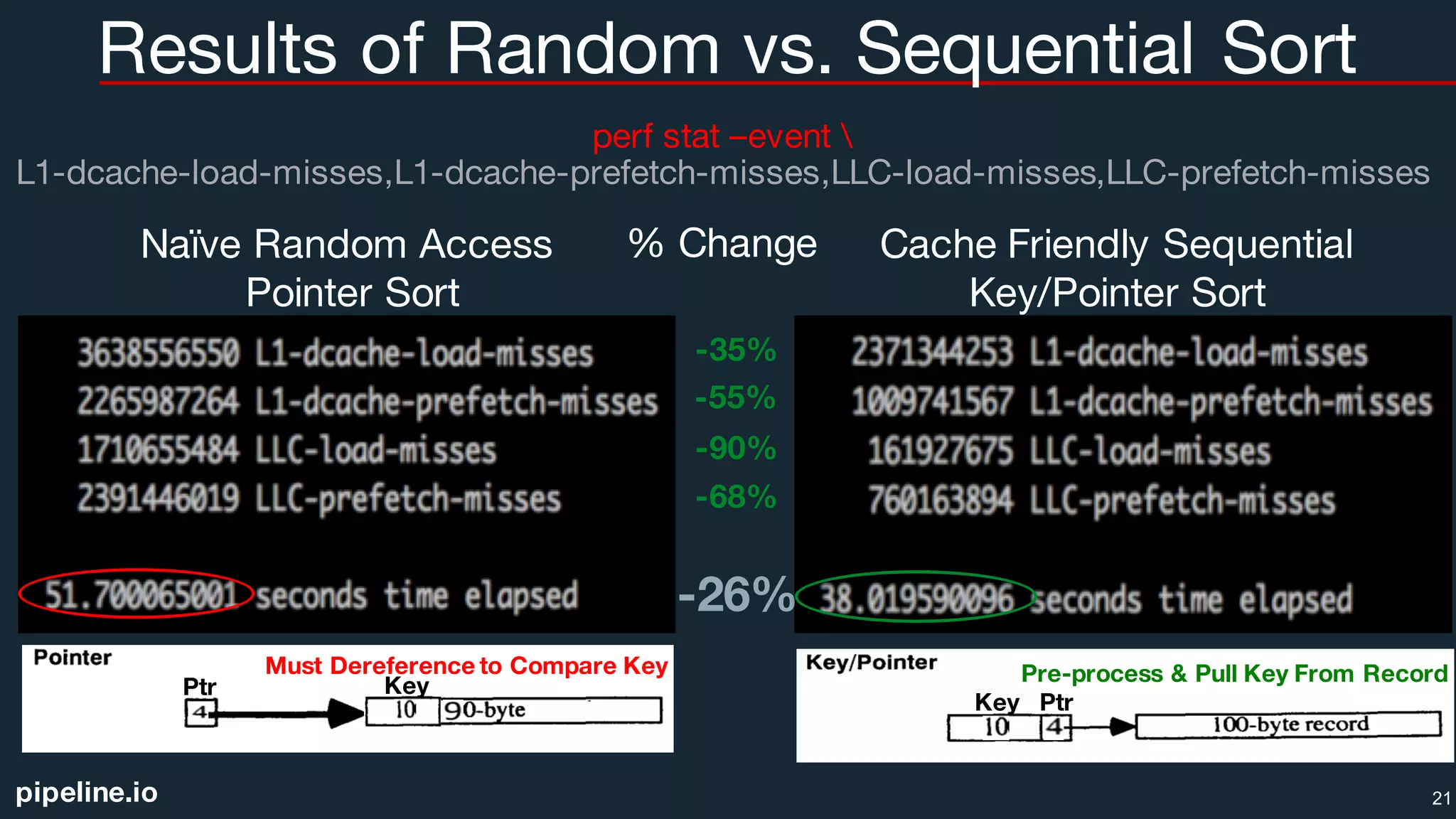 pipeline.io
Results of Random vs. Sequential Sort
21
Naïve Random Access
Pointer Sort
Cache Friendly Sequential
Key/Pointer Sort
Ptr Key
Must Dereference to Compare Key
Key Ptr
Pre-process & Pull Key From Record
-35%
-90%
-68%
-26%
% Change
-55%
perf stat –event 
L1-dcache-load-misses,L1-dcache-prefetch-misses,LLC-load-misses,LLC-prefetch-misses
 