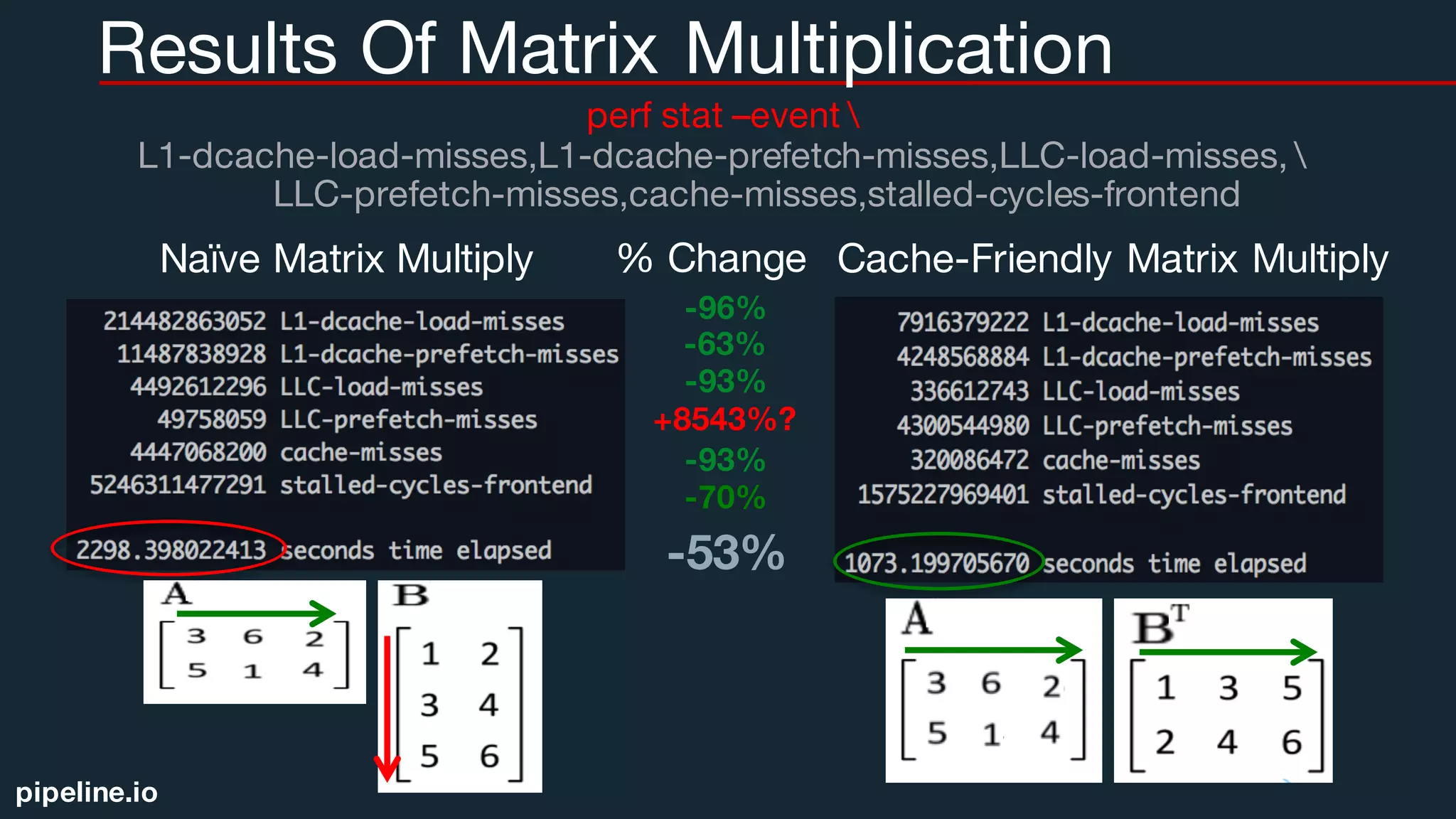 pipeline.io
Results Of Matrix Multiplication
Cache-Friendly Matrix MultiplyNaïve Matrix Multiply
perf stat –event 
L1-dcache-load-misses,L1-dcache-prefetch-misses,LLC-load-misses, 
LLC-prefetch-misses,cache-misses,stalled-cycles-frontend
-96%
-93%
-93%
-70%
-53%
% Change
-63%
+8543%?
 