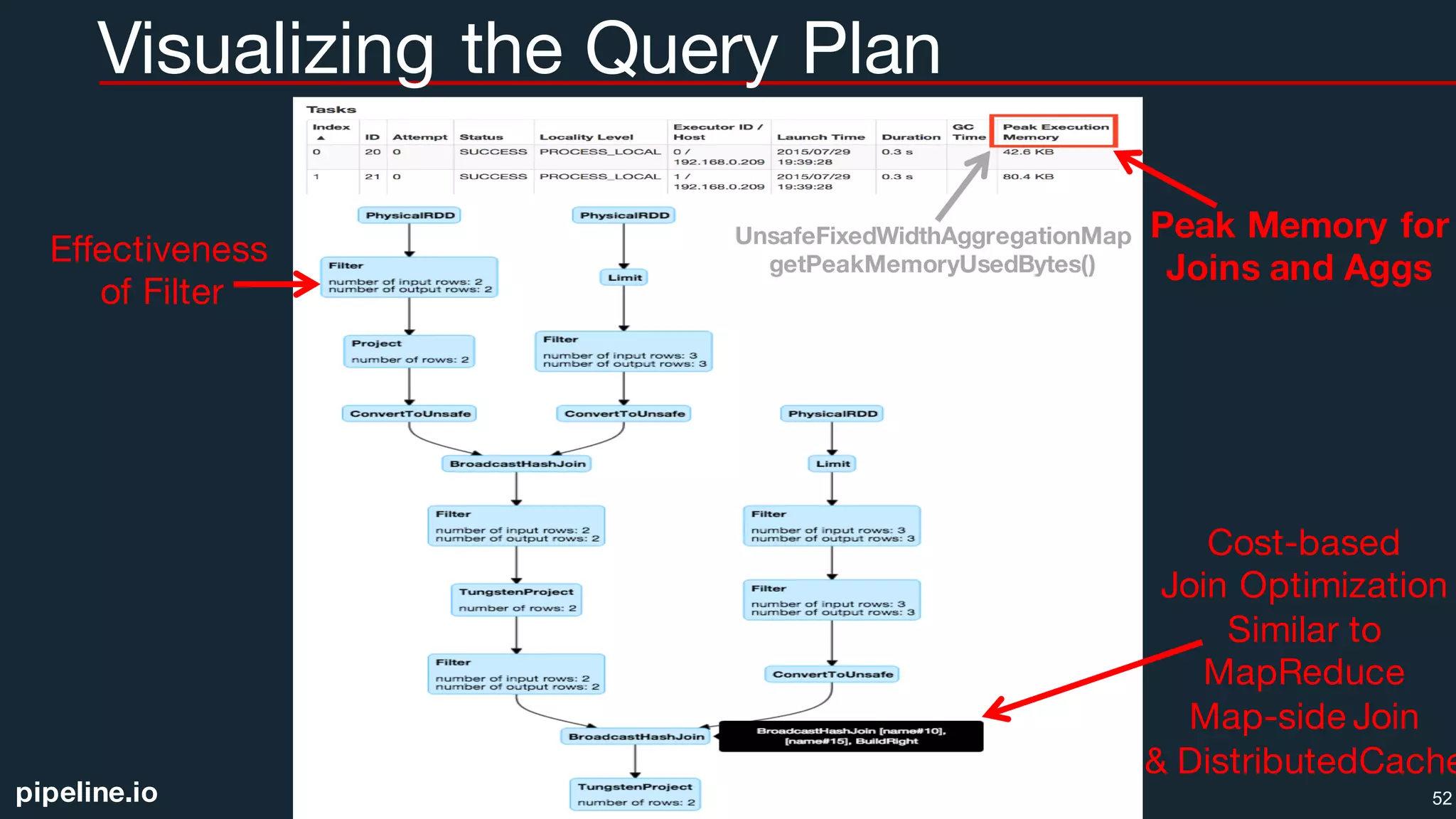 pipeline.io
Visualizing the Query Plan
52
Effectiveness
of Filter
Cost-based
Join Optimization
Similar to
MapReduce
Map-side Join
& DistributedCache
Peak Memory for
Joins and Aggs
UnsafeFixedWidthAggregationMap
getPeakMemoryUsedBytes()
 