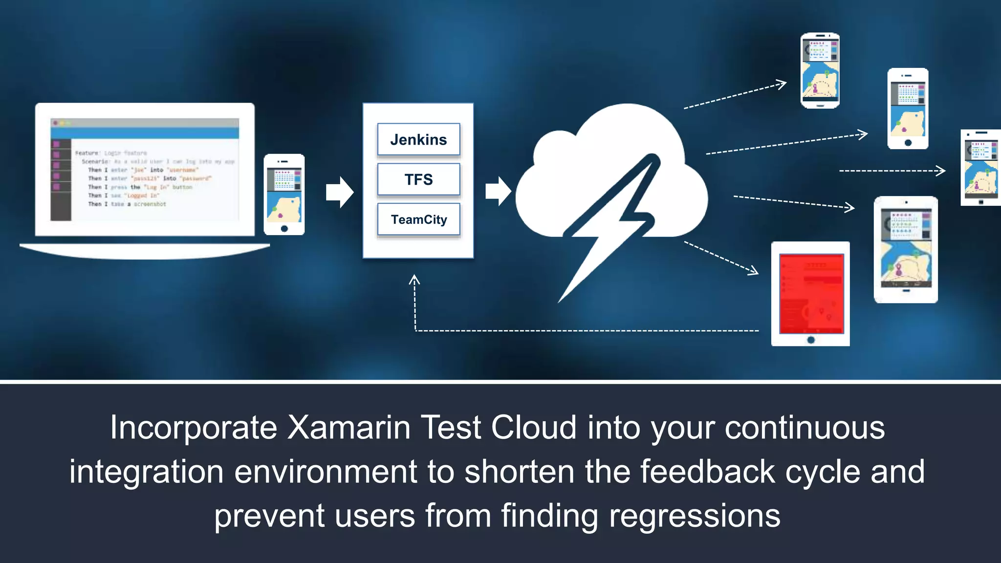 Jenkins 
TFS 
TeamCity 
Incorporate Xamarin Test Cloud into your continuous 
integration environment to shorten the feedback cycle and 
prevent users from finding regressions 
 