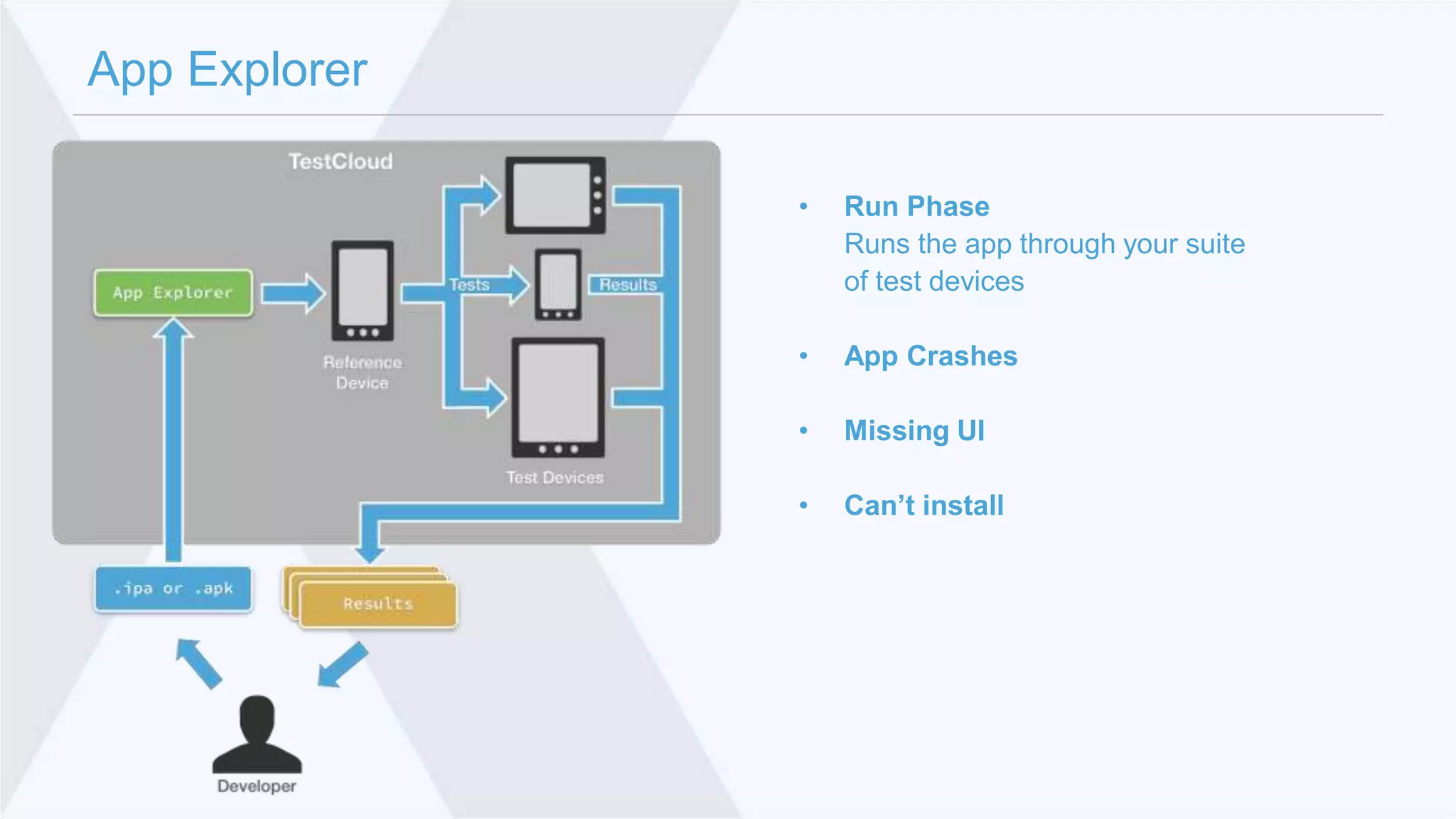 App Explorer 
• Run Phase 
Runs the app through your suite 
of test devices 
• App Crashes 
• Missing UI 
• Can’t install 
 