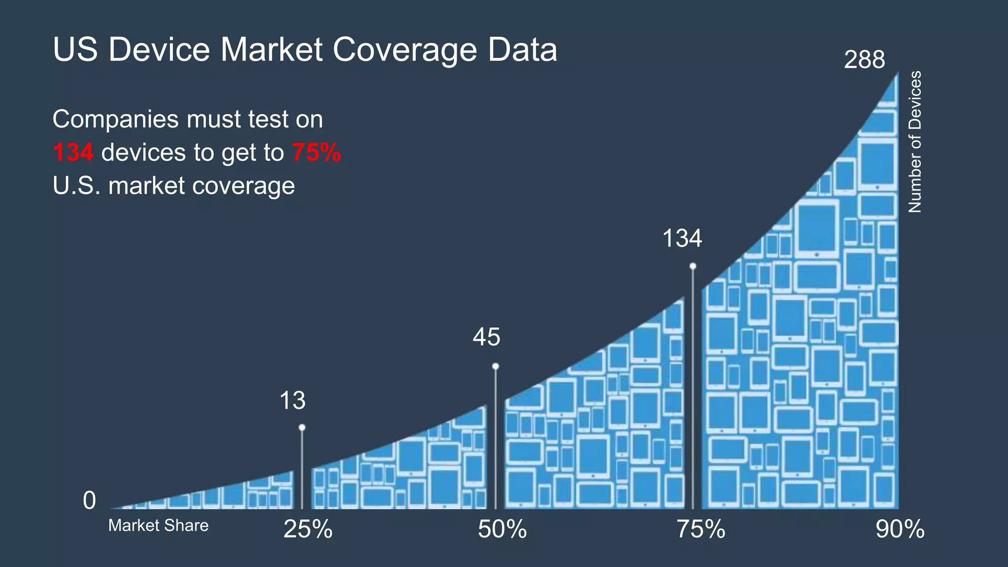 US Device Market Coverage Data 
Companies must test on 
134 devices to get to 75% 
U.S. market coverage 
Number of Devices 
13 
45 
134 
288 
Market Share 25% 50% 75% 90% 
0 
 