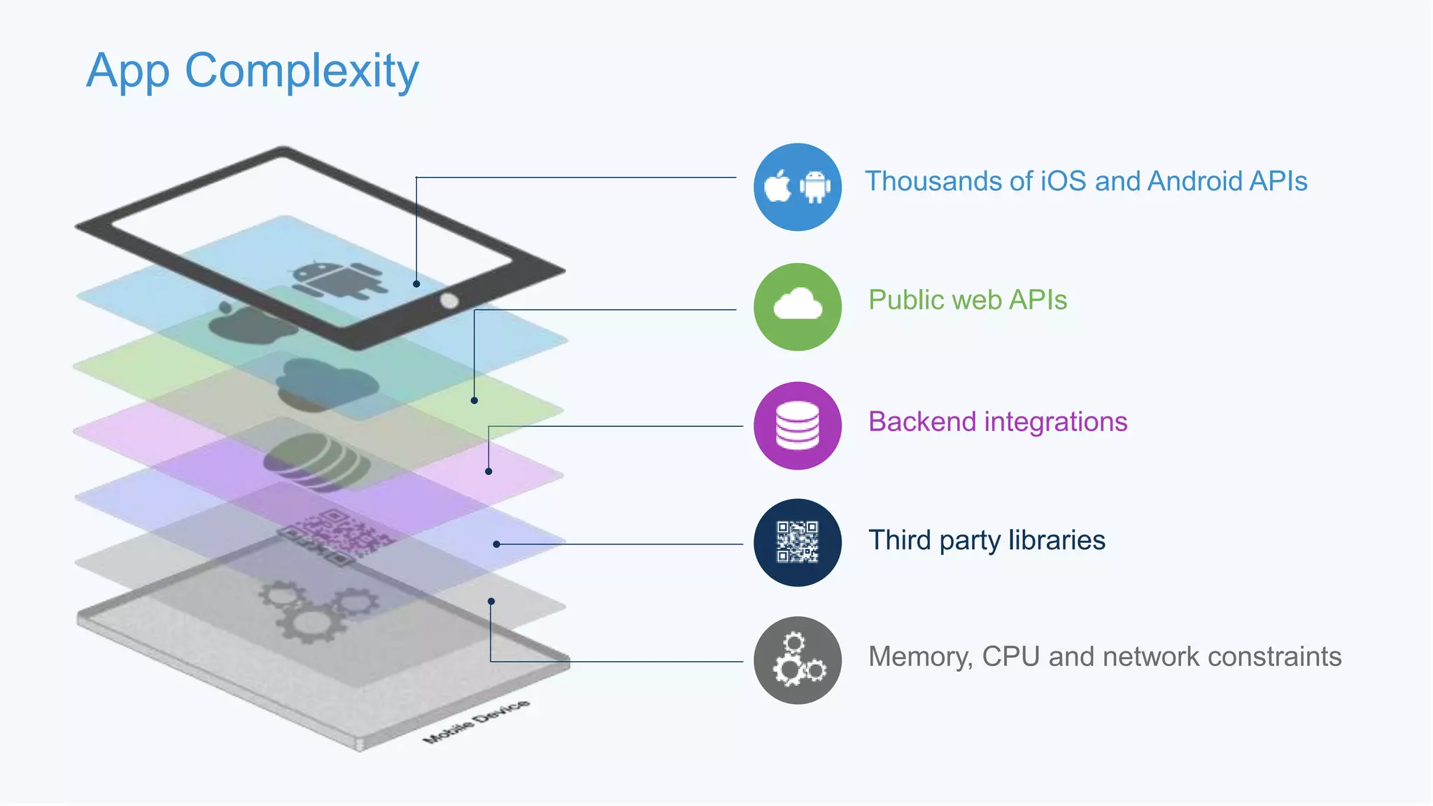 Thousands of iOS and Android APIs 
Public web APIs 
Backend integrations 
Third party libraries 
Memory, CPU and network constraints 
App Complexity 
 