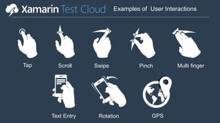 Examples of User Interactions 
Tap Scroll Swipe Pinch Multi finger 
Text Entry Rotation GPS 
 