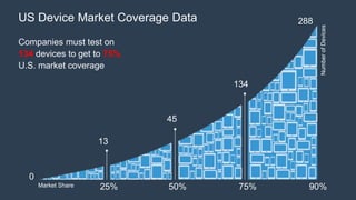US Device Market Coverage Data 
Companies must test on 
134 devices to get to 75% 
U.S. market coverage 
Number of Devices 
13 
45 
134 
288 
Market Share 25% 50% 75% 90% 
0 
 