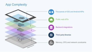Thousands of iOS and Android APIs 
Public web APIs 
Backend integrations 
Third party libraries 
Memory, CPU and network constraints 
App Complexity 
 