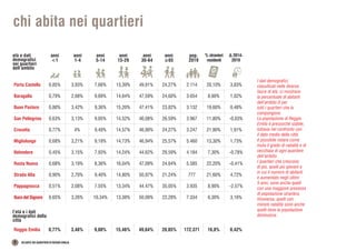 chi abita nei quartieri
I dati demografici,
classificati nelle diverse
fasce di età, ci mostrano
la percentuale di abitanti
dell’ambito D per
tutti i quartieri che lo
compongono.
La popolazione di Reggio
Emilia è pressoché stabile,
tuttavia nel confronto con
il dato medio della città
è possibile notare come
muta il grado di natalità e di
vecchiaia di ogni quartiere
dell’ambito.
I quartieri che crescono
di più, quelli più giovani e
in cui il numero di abitanti
è aumentato negli ultimi
5 anni, sono anche quelli
con una maggiore presenza
di popolazione straniera.
Viceversa, quelli con
minore natalità sono anche
quelli dove la popolazione
diminuisce.
Porta Castello 0,85% 3,93% 7,66% 13,39% 49,91% 24,27% 2.114 20,10% 3,83%
Baragalla 0,79% 2,68% 9,69% 14,64% 47,59% 24,60% 3.654 8,90% 1,02%
Buon Pastore 0,80% 3,42% 9,36% 15,20% 47,41% 23,82% 3.132 19,60% 0,48%
San Pellegrino 0,63% 3,13% 9,05% 14,52% 46,08% 26,59% 3.967 11,80% -0,03%
Crocetta 0,77% 4% 9,49% 14,57% 46,90% 24,27% 3.247 21,90% 1,91%
Migliolungo 0,68% 3,21% 9,18% 14,73% 46,94% 25,57% 5.460 13,30% 1,73%
Belvedere 0,45% 3,15% 7,93% 14,24% 44,62% 29,59% 4.184 7,30% -0,78%
Rosta Nuova 0,68% 3,19% 8,36% 16,04% 47,09% 24,64% 5.585 22,20% -0,41%
Strada Alta 0,90% 2,70% 9,40% 14,80% 50,97% 21,24% 777 21,60% 4,72%
Pappagnocca 0,51% 2,08% 7,55% 13,34% 44,47% 35,05% 3.935 8,90% -2,57%
Buco del Signore 0,65% 3,26% 10,34% 13,38% 50,09% 22,28% 7.334 6,30% 3,16%
Reggio Emilia 0,77% 3,48% 9,80% 15,46% 49,64% 20,85% 172.371 16,8% 0,42%
età e dati
demografici
nei quartieri
dell’ambito
l’età e i dati
demografici della
città
anni
<1
anni
1-4
anni
5-14
anni
15-29
anni
30-64
anni
≥65
pop.
2019
∆ 2014-
2019
% stranieri
residenti
8 ATLANTE DEI QUARTIERI DI REGGIO EMILIA
 