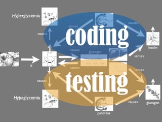 104
coding
testing
 