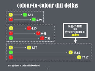 43
colour-to-colour diff deltas
3.94
5.39
4.67
4.65
7.52
6.01
17.67
average lines of code added+deleted
13.65
bigger delta
==
greater chance of
amber
 
