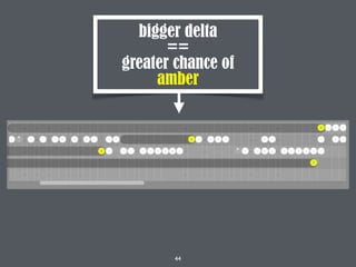 44
bigger delta
==
greater chance of
amber
 