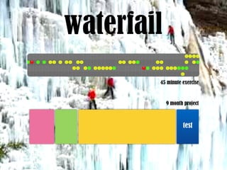 waterfail
45 minute exercise
test
9 month project
 